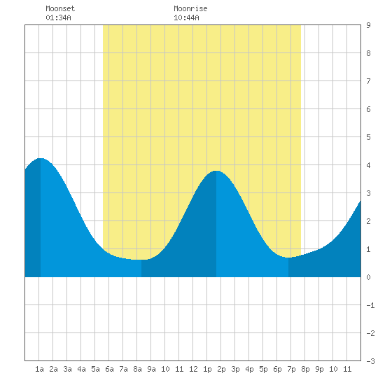 Tide chart for Mattapoisett on 2025/05/03