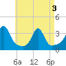 Tide chart for Mattapoisett, Massachusetts on 2025/05/3