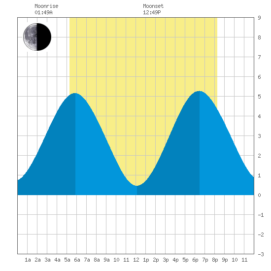 Tide Chart for 2021/06/2