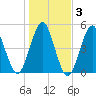 Tide chart for Mattituck Inlet, Long Island, New York on 2021/11/3