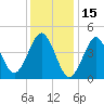 Tide chart for Mattituck Inlet, Long Island, New York on 2022/01/15