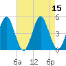 Tide chart for Mattituck Inlet, Long Island, New York on 2022/08/15