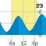 Tide chart for Mattituck Inlet, Long Island, New York on 2022/08/23