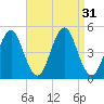 Tide chart for Mattituck Inlet, Long Island, New York on 2022/08/31