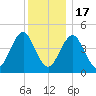 Tide chart for Mattituck Inlet, Long Island, New York on 2022/12/17