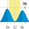 Tide chart for Mattituck Inlet, Long Island, New York on 2022/12/31