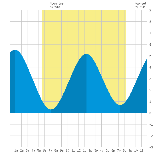 Tide Chart for 2023/07/19