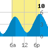 Tide chart for Mattituck Inlet, New York on 2023/08/10
