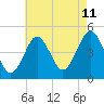 Tide chart for Mattituck Inlet, New York on 2023/08/11