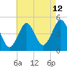 Tide chart for Mattituck Inlet, New York on 2023/08/12