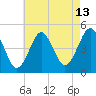 Tide chart for Mattituck Inlet, New York on 2023/08/13