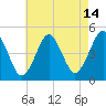Tide chart for Mattituck Inlet, New York on 2023/08/14