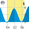 Tide chart for Mattituck Inlet, New York on 2023/08/1
