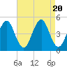 Tide chart for Mattituck Inlet, New York on 2023/08/20