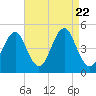 Tide chart for Mattituck Inlet, New York on 2023/08/22