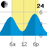 Tide chart for Mattituck Inlet, New York on 2023/08/24