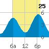 Tide chart for Mattituck Inlet, New York on 2023/08/25