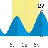 Tide chart for Mattituck Inlet, New York on 2023/08/27