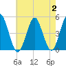 Tide chart for Mattituck Inlet, New York on 2023/08/2