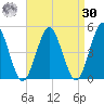 Tide chart for Mattituck Inlet, New York on 2023/08/30