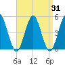 Tide chart for Mattituck Inlet, New York on 2023/08/31