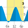 Tide chart for Mattituck Inlet, New York on 2023/08/3