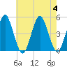 Tide chart for Mattituck Inlet, New York on 2023/08/4