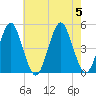 Tide chart for Mattituck Inlet, New York on 2023/08/5