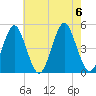 Tide chart for Mattituck Inlet, New York on 2023/08/6