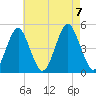 Tide chart for Mattituck Inlet, New York on 2023/08/7