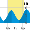 Tide chart for Mattituck Inlet, Long Island, New York on 2023/09/10
