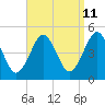 Tide chart for Mattituck Inlet, Long Island, New York on 2023/09/11