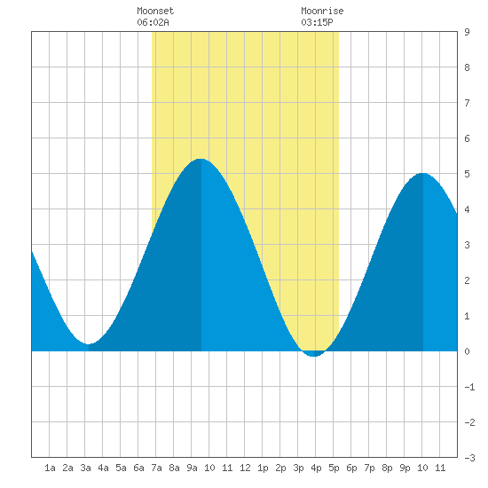 Tide chart for Mattituck Inlet on 2025/02/10