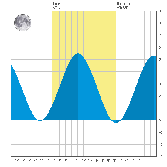 Tide chart for Mattituck Inlet on 2025/02/12