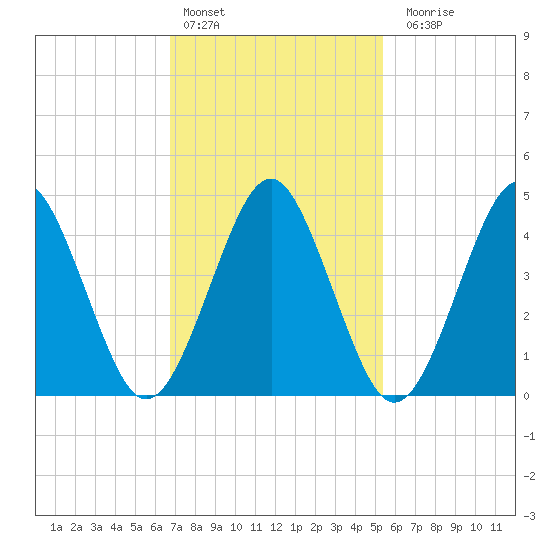 Tide chart for Mattituck Inlet on 2025/02/13