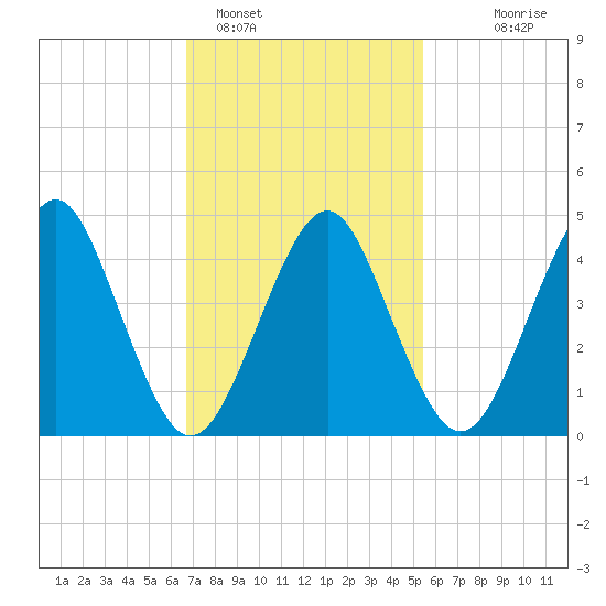 Tide chart for Mattituck Inlet on 2025/02/15