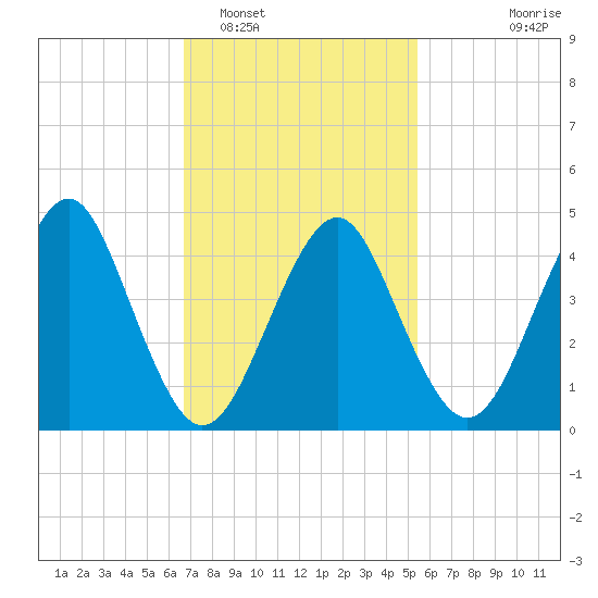 Tide chart for Mattituck Inlet on 2025/02/16