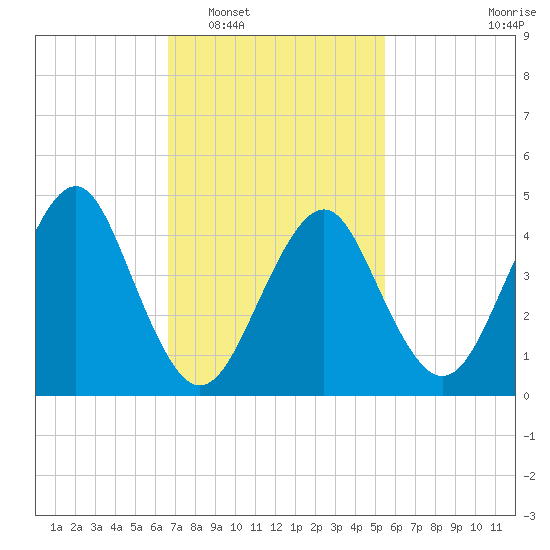 Tide chart for Mattituck Inlet on 2025/02/17