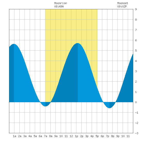 Tide chart for Mattituck Inlet on 2025/02/01