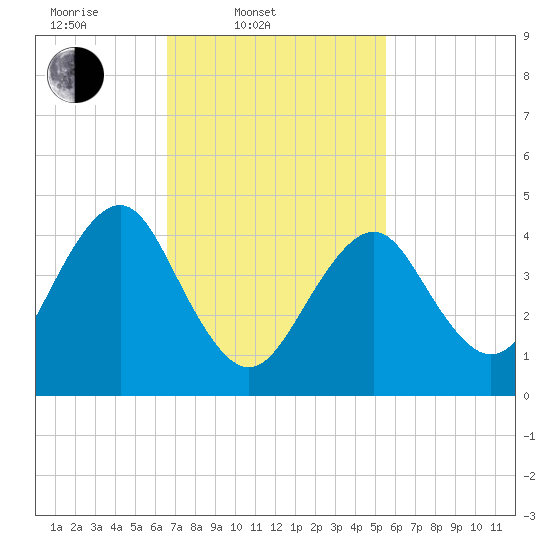Tide chart for Mattituck Inlet on 2025/02/20