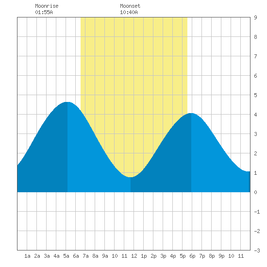 Tide chart for Mattituck Inlet on 2025/02/21