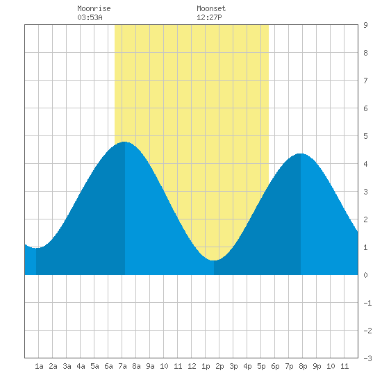 Tide chart for Mattituck Inlet on 2025/02/23