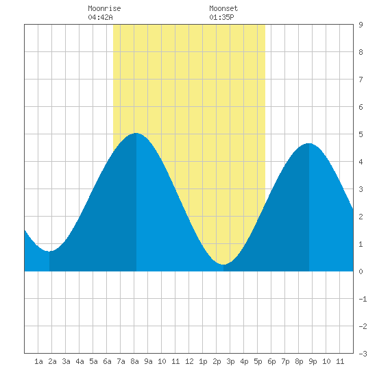 Tide chart for Mattituck Inlet on 2025/02/24