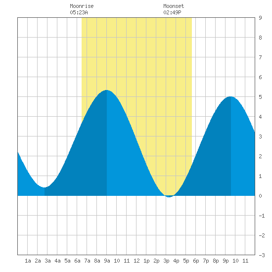 Tide chart for Mattituck Inlet on 2025/02/25