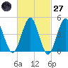 Tide chart for Mattituck Inlet, New York on 2025/02/27