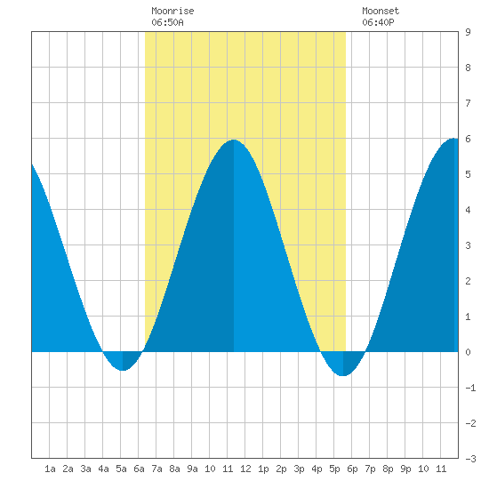 Tide chart for Mattituck Inlet on 2025/02/28