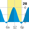 Tide chart for Mattituck Inlet, New York on 2025/02/28