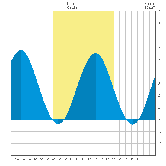 Tide chart for Mattituck Inlet on 2025/02/02
