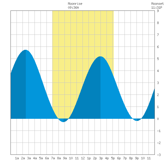 Tide chart for Mattituck Inlet on 2025/02/03