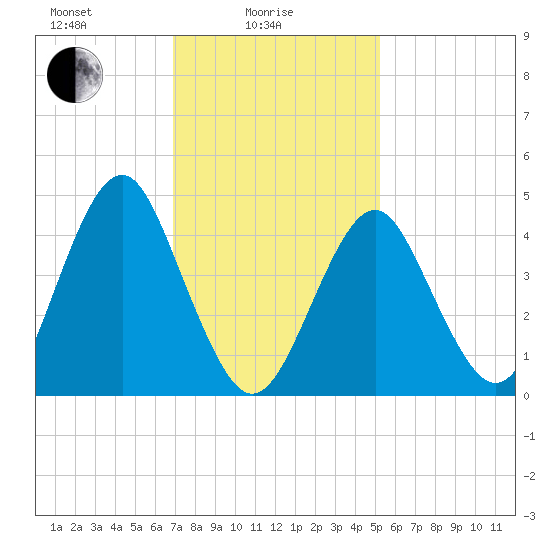 Tide chart for Mattituck Inlet on 2025/02/05